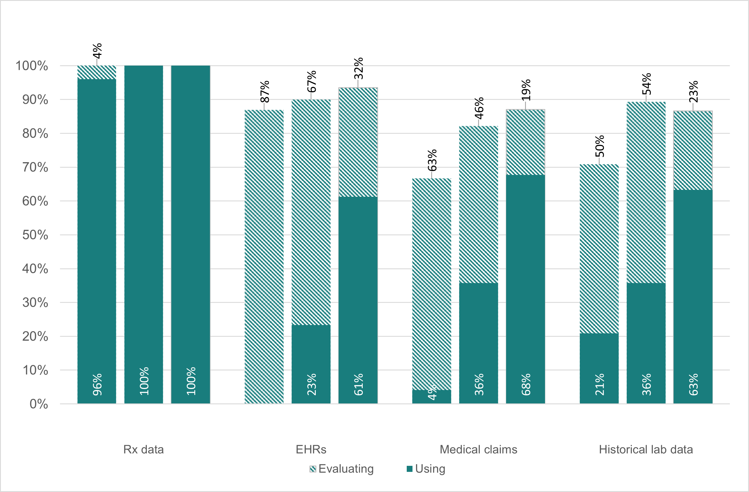 Figure 6: Digital Health Data Sources: Evaluation Versus Usage Over Time 