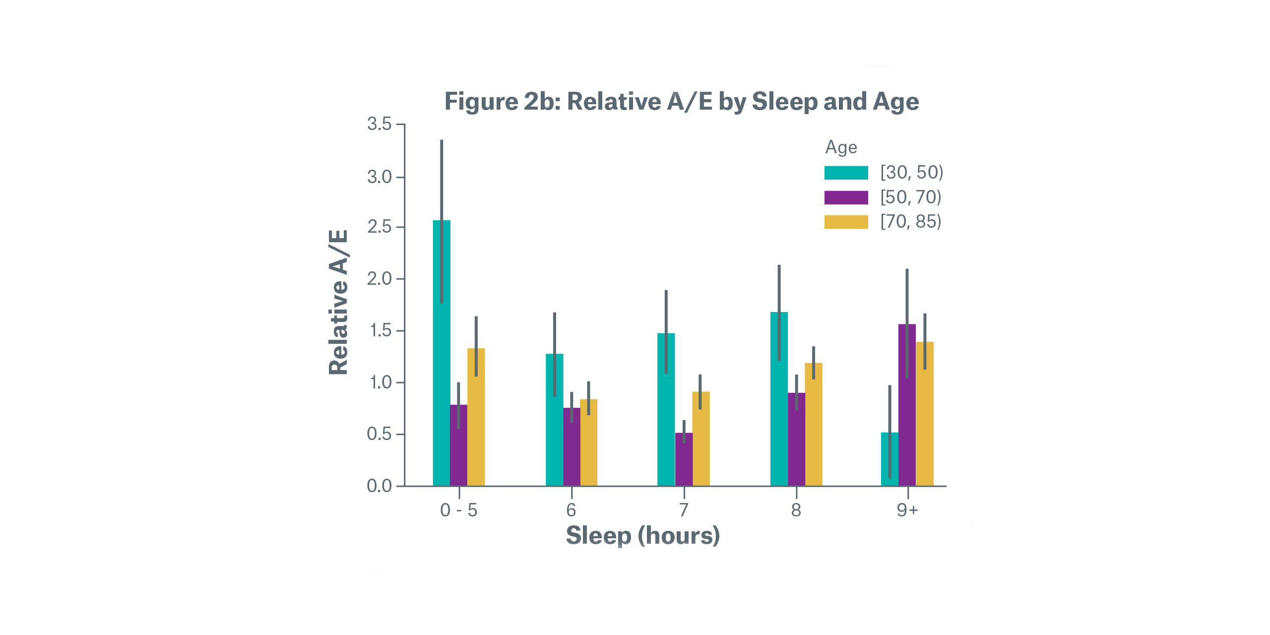 Figure 2b: Relative A/E by Sleep and Age
