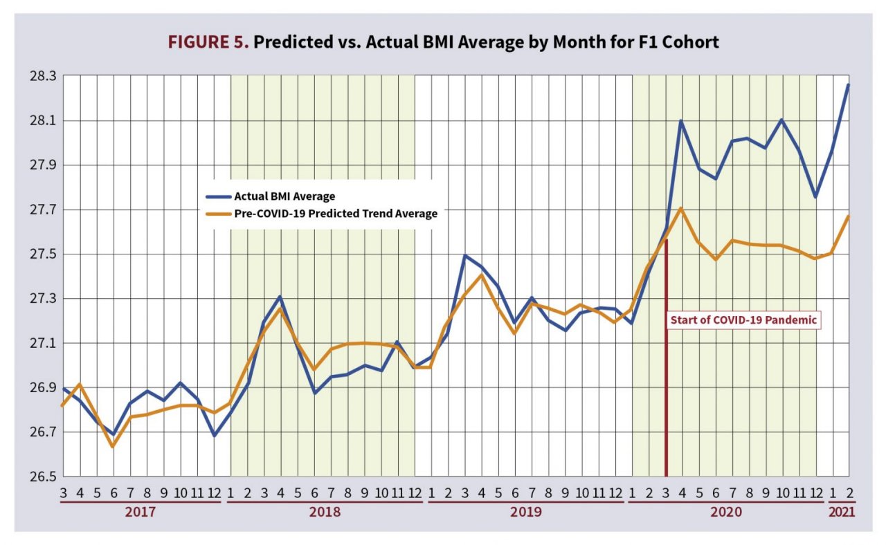 Increases in BMI Among Applicants in the Life Insurance Marketplace During the COVID-19 Pandemic