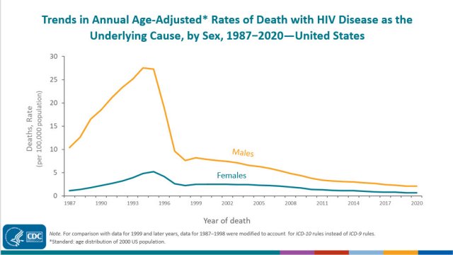 Graph of the HIV Death Rates from 1987 to 2020