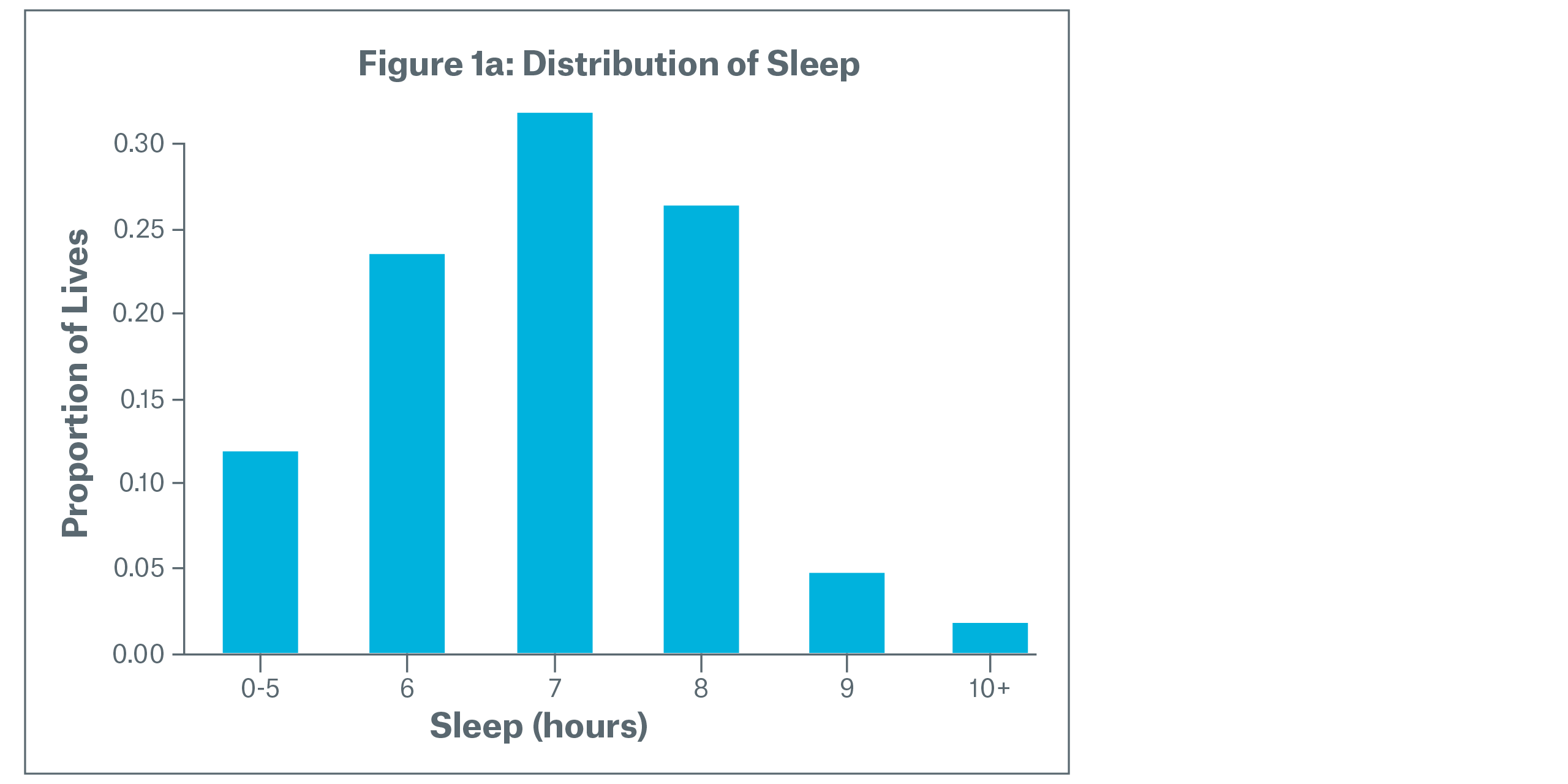 Figure 1a - Distribution of Sleep
