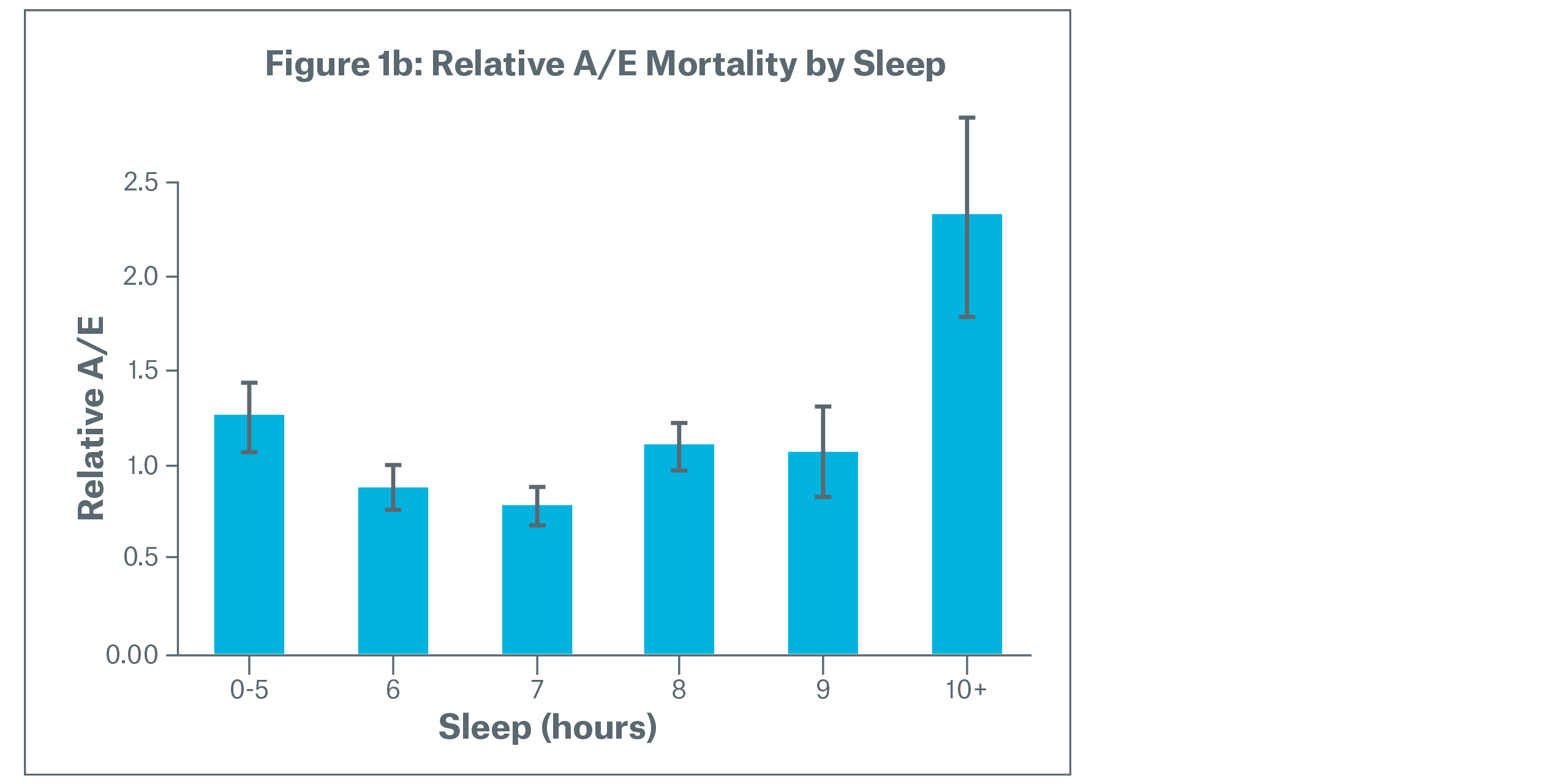 Sleep and Mortality - Figure 1b: Relative A/E Mortality by Sleep
