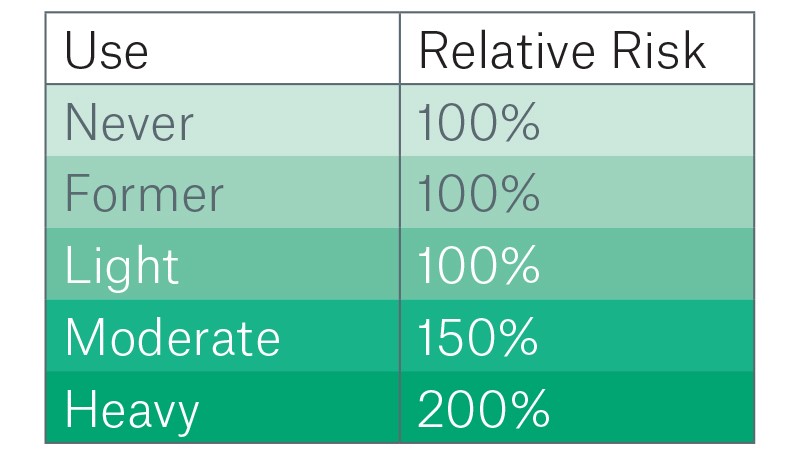 Table 1. Relative Mortality Risk  by Marijuana Frequency of Use