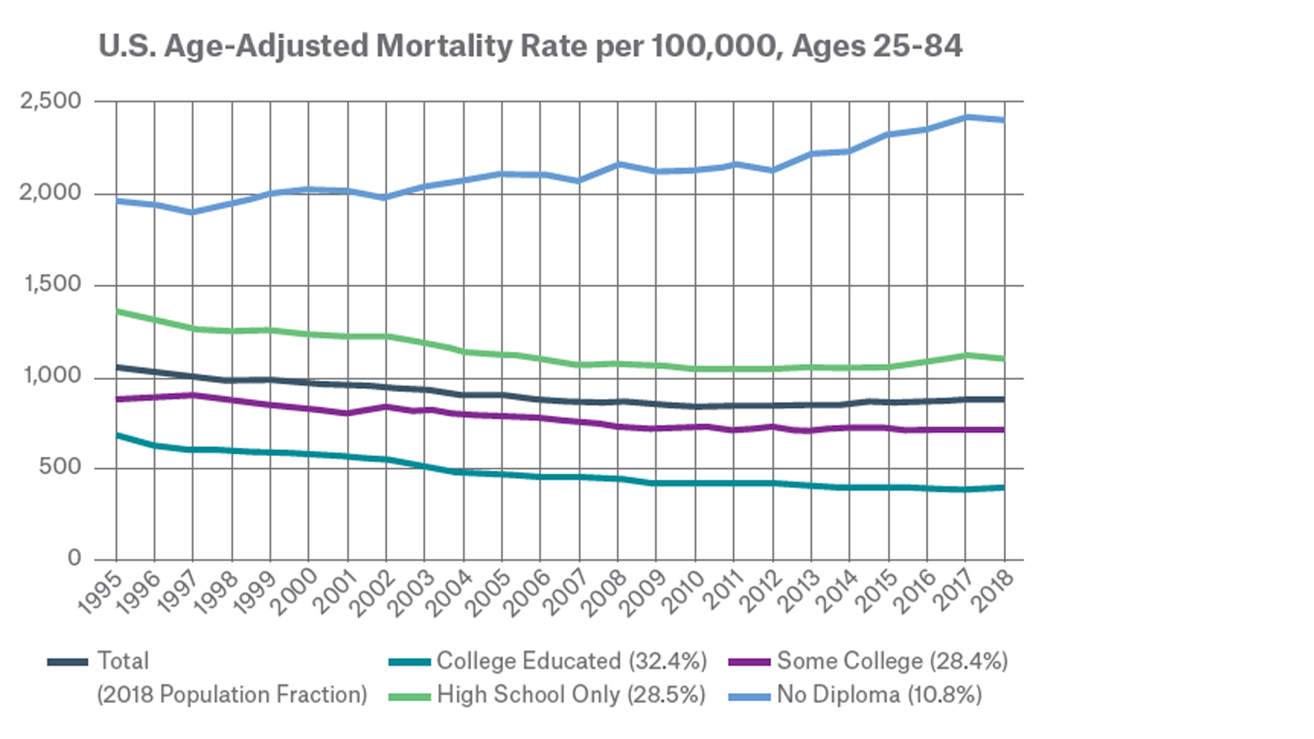 U.S. Age-Adjusted Mortality Rate per 100,000: Ages 25-84