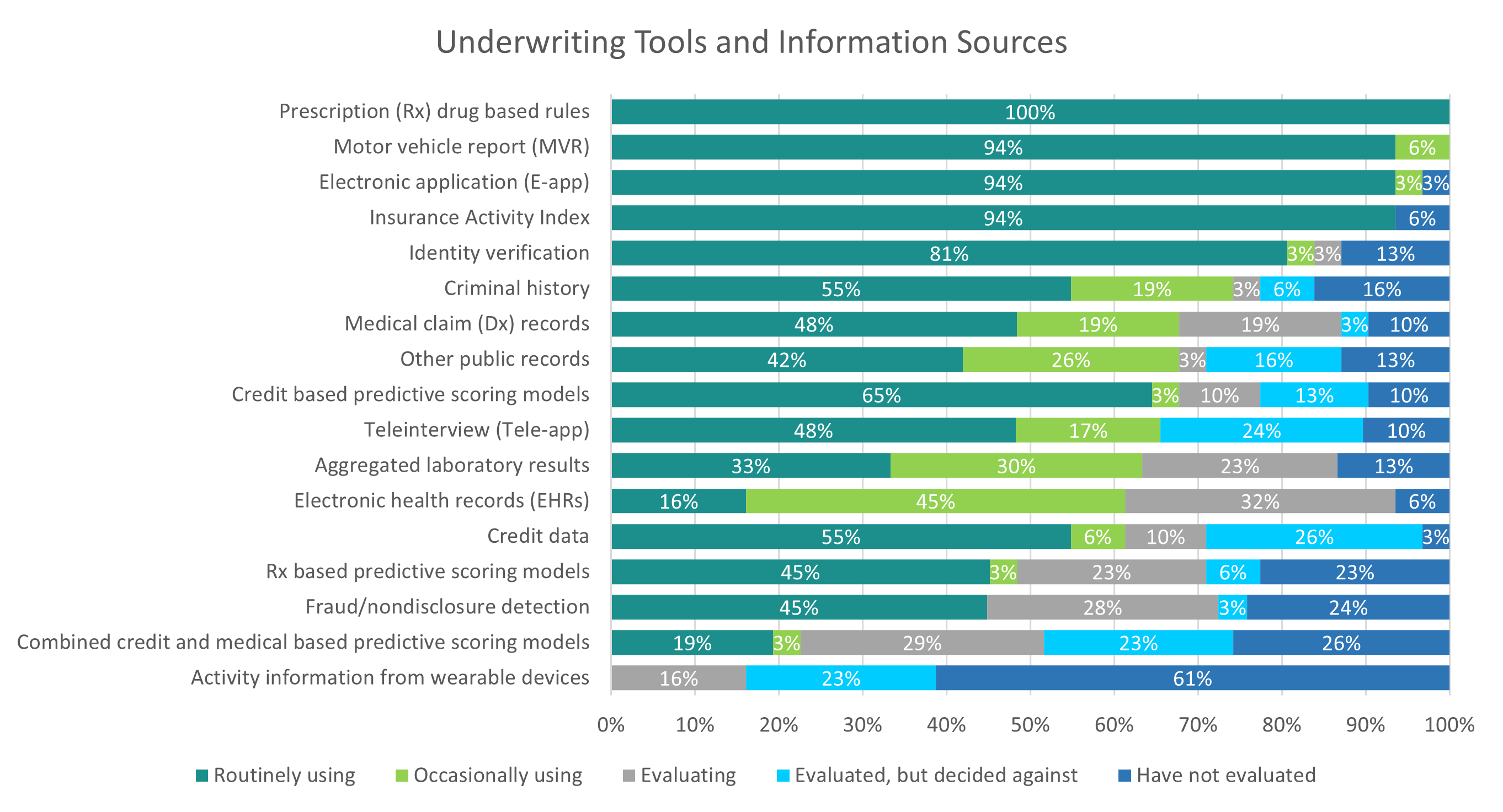 Figure 5: Underwriting Tools and Information Sources used in AUW