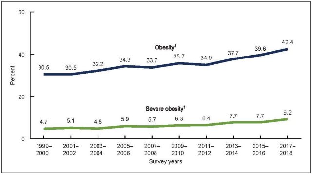 Trends in age-adjusted obesity and severe obesity prevalence among adults aged 20 and over: United States, 1999–2000 through 2017–2018