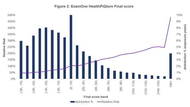 Figure 2: ExamOne HealthPiQture Final score 