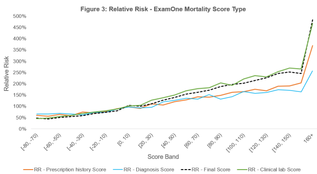 Figure 3: Mortality trends across ExamOne HealthPiQture scores