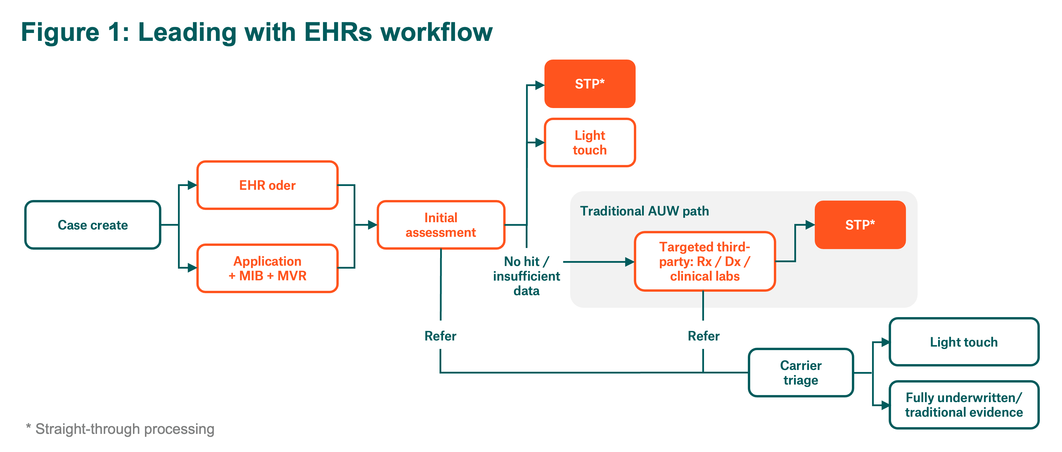 Flowchart illustrating the workflow for leading with EHRs, detailing steps and decision points.