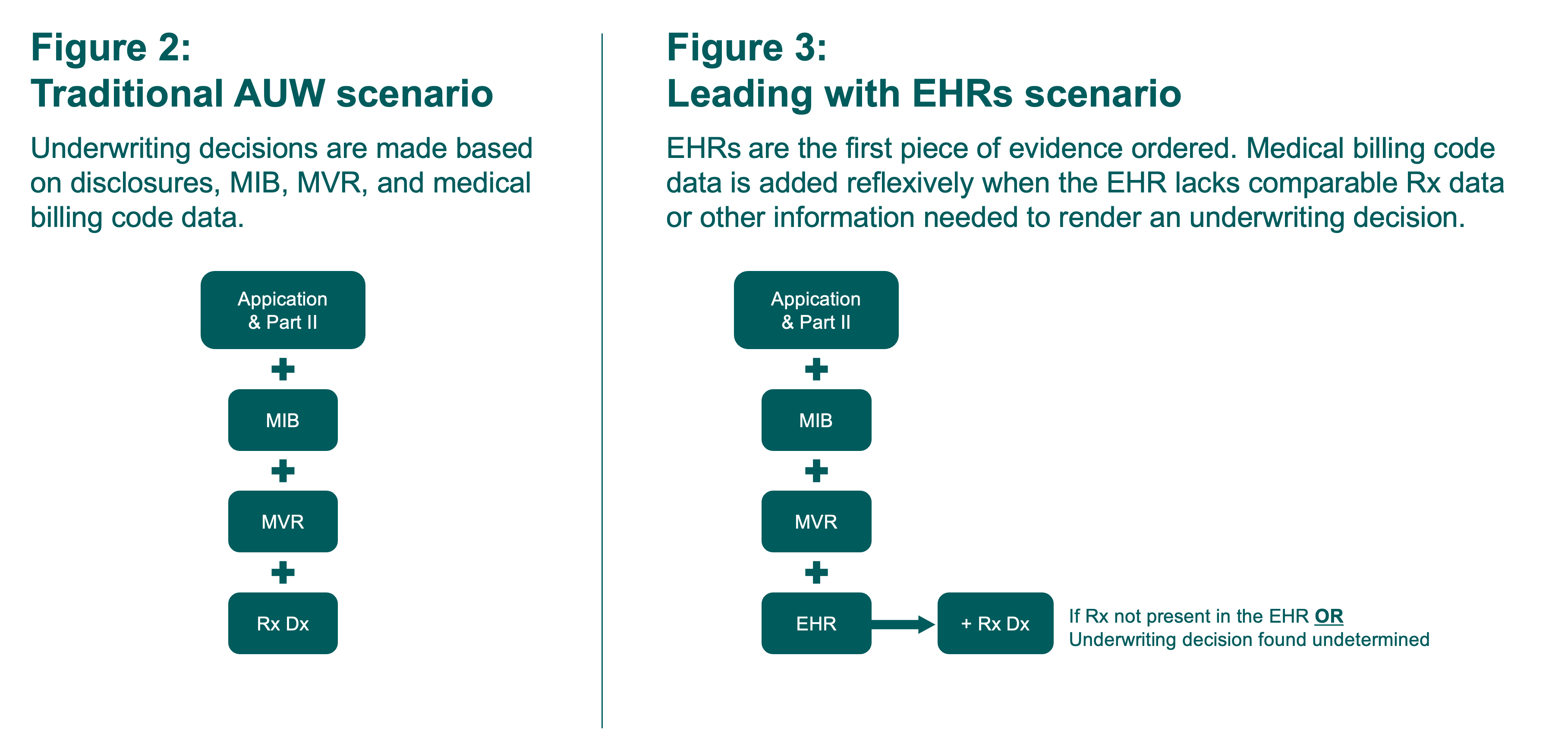 Two diagrams illustrating underwriting scenarios: Traditional AUW and Leading with EHRs, showing data components.