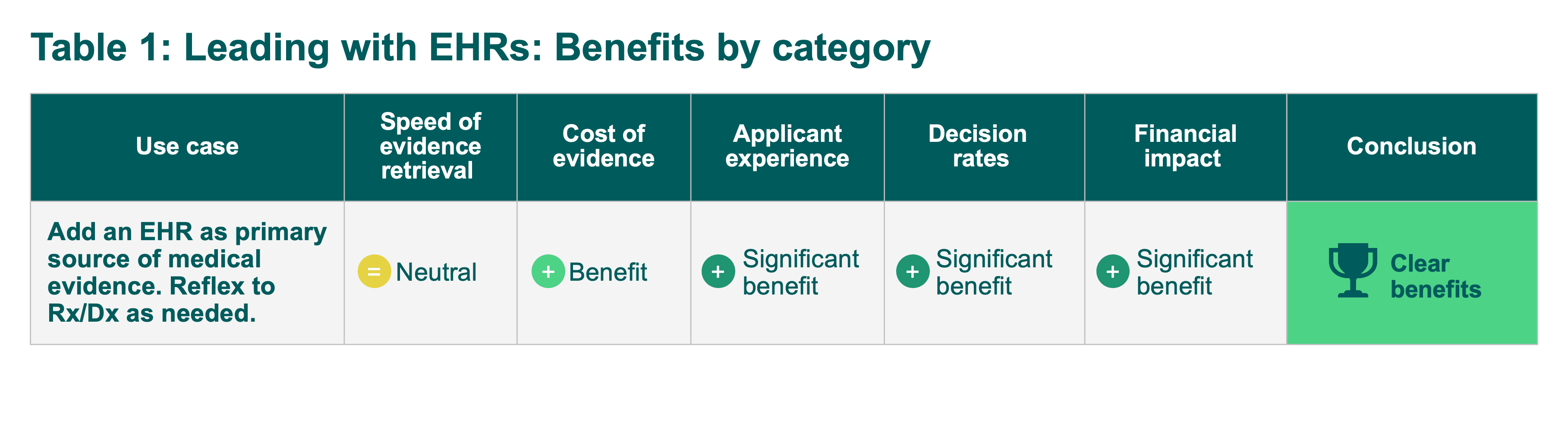 Table summarizing benefits of EHRs across various categories with clear conclusions.