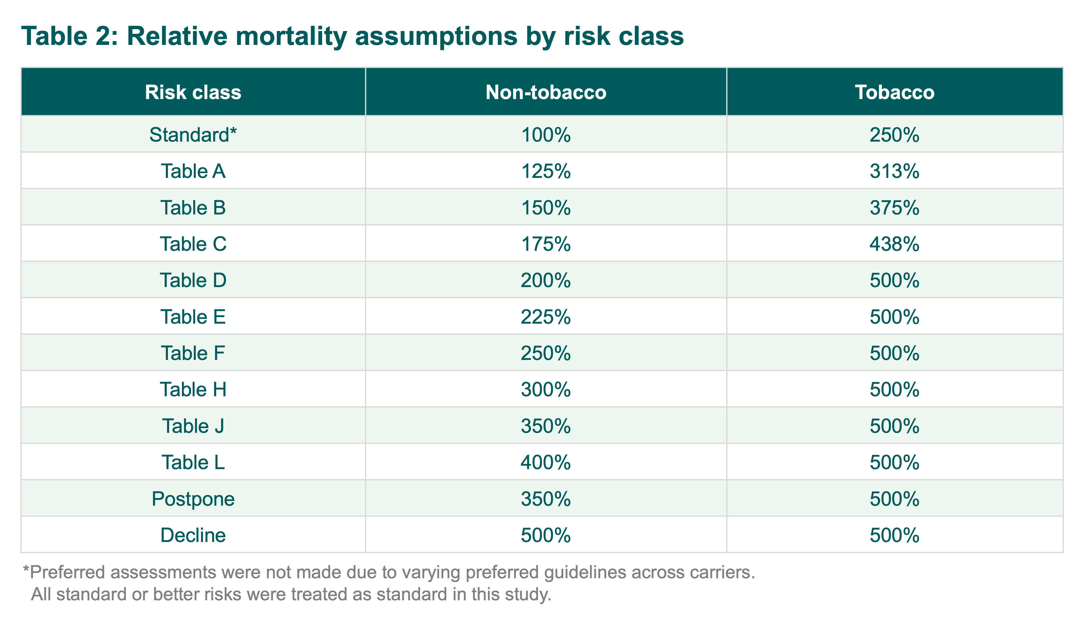 Table displaying relative mortality assumptions by risk class for non-tobacco and tobacco users.