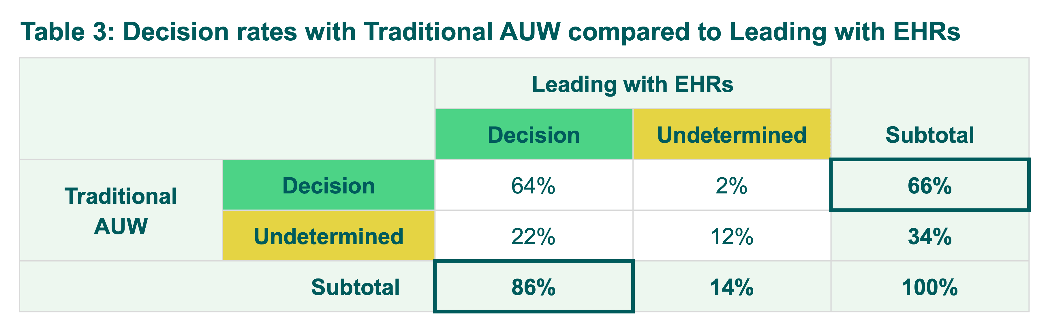Table comparing decision rates between Traditional AUW and Leading with EHRs, showing percentages for each category.
