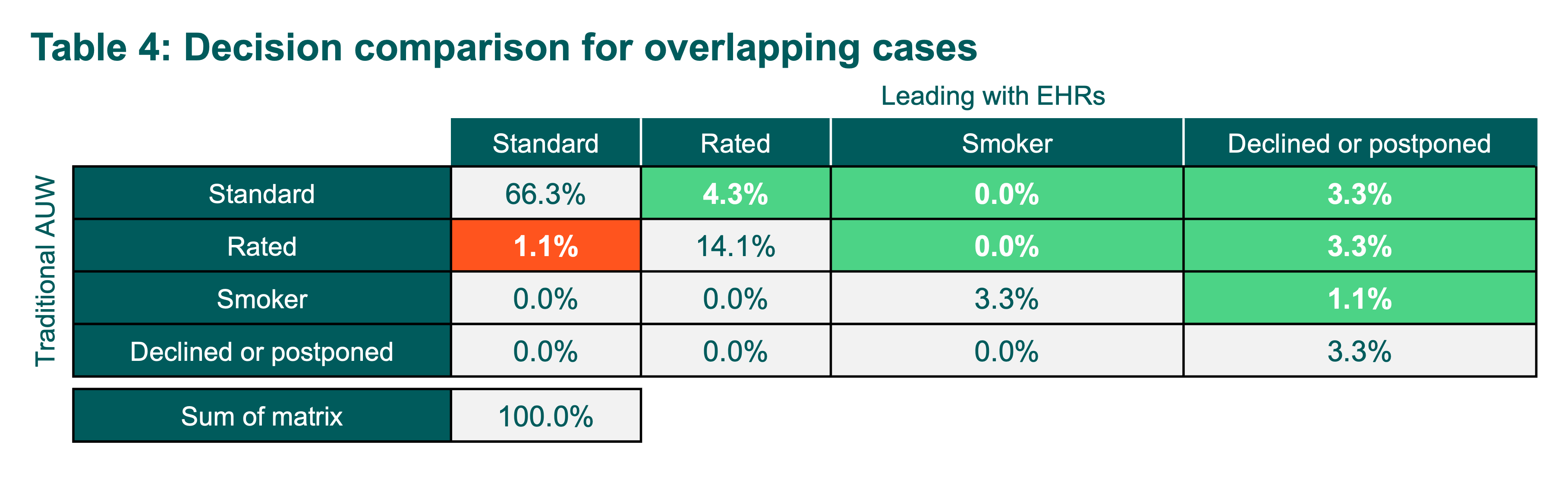 Table comparing decision outcomes for overlapping cases, showing percentages for various categories.