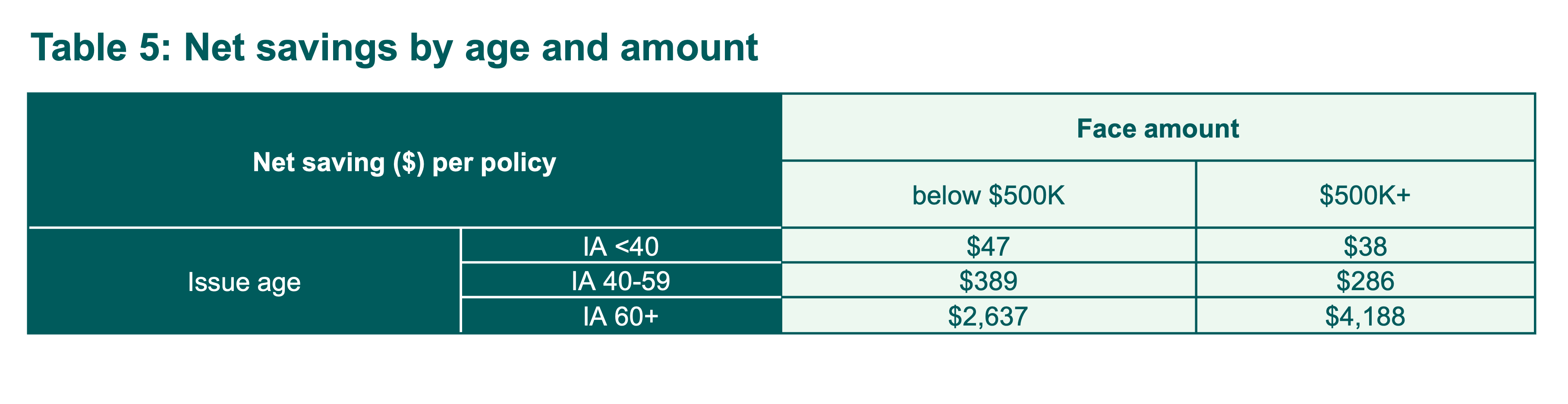 Table showing net savings by age and amount for different policy face amounts.