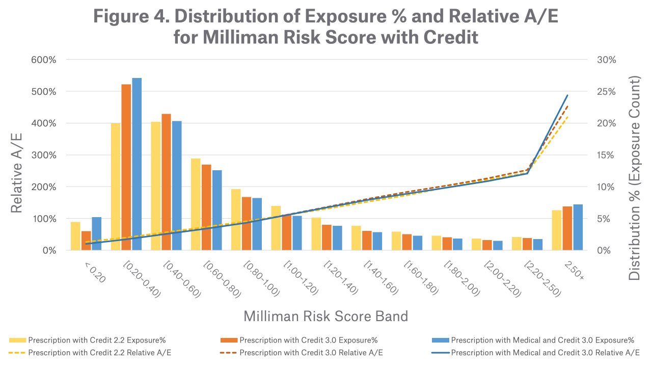 Milliman Risk Score Milliman Irix – Risk Score 3.0