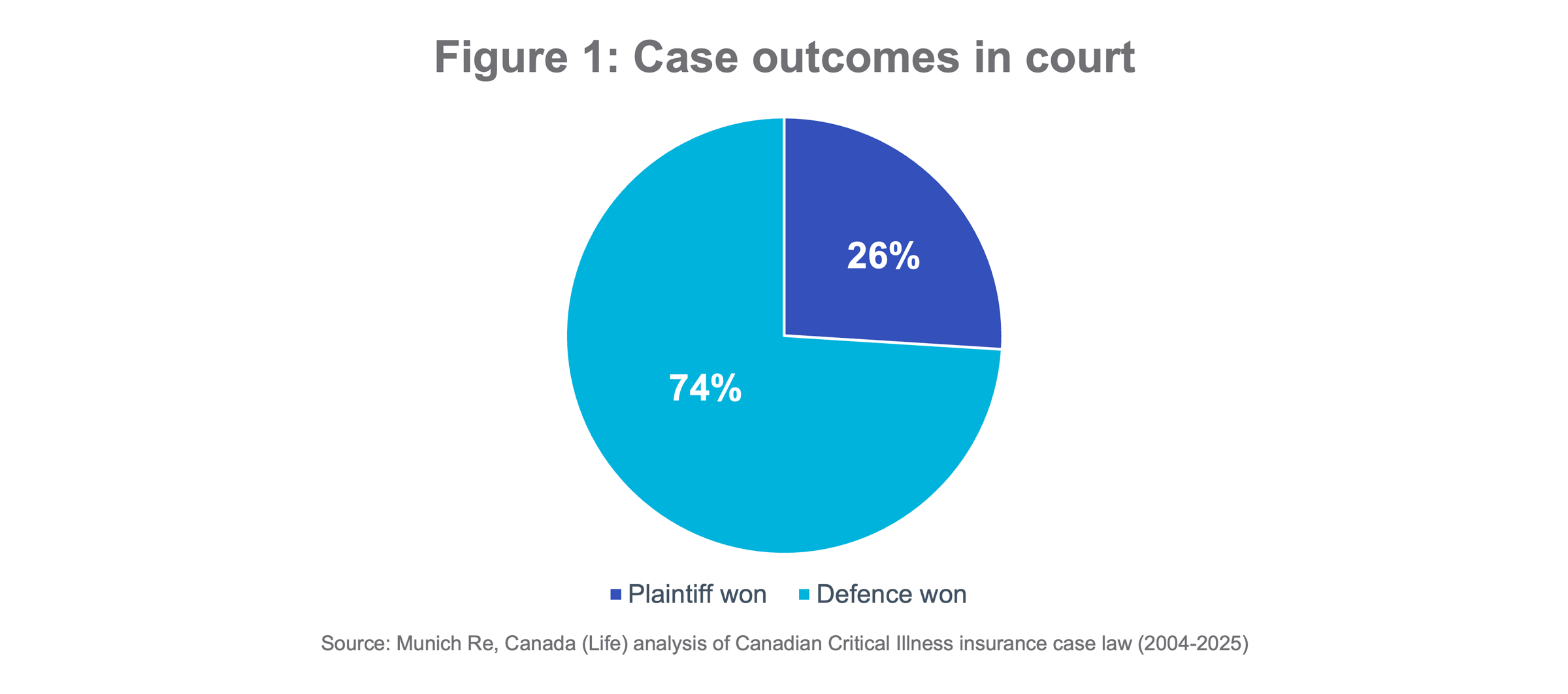 Pie chart of Case Outcomes In Court in Canada
