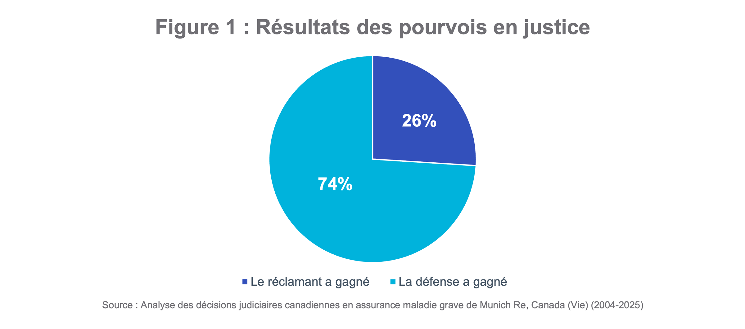 Pie chart of Case Outcomes In Court in Canada