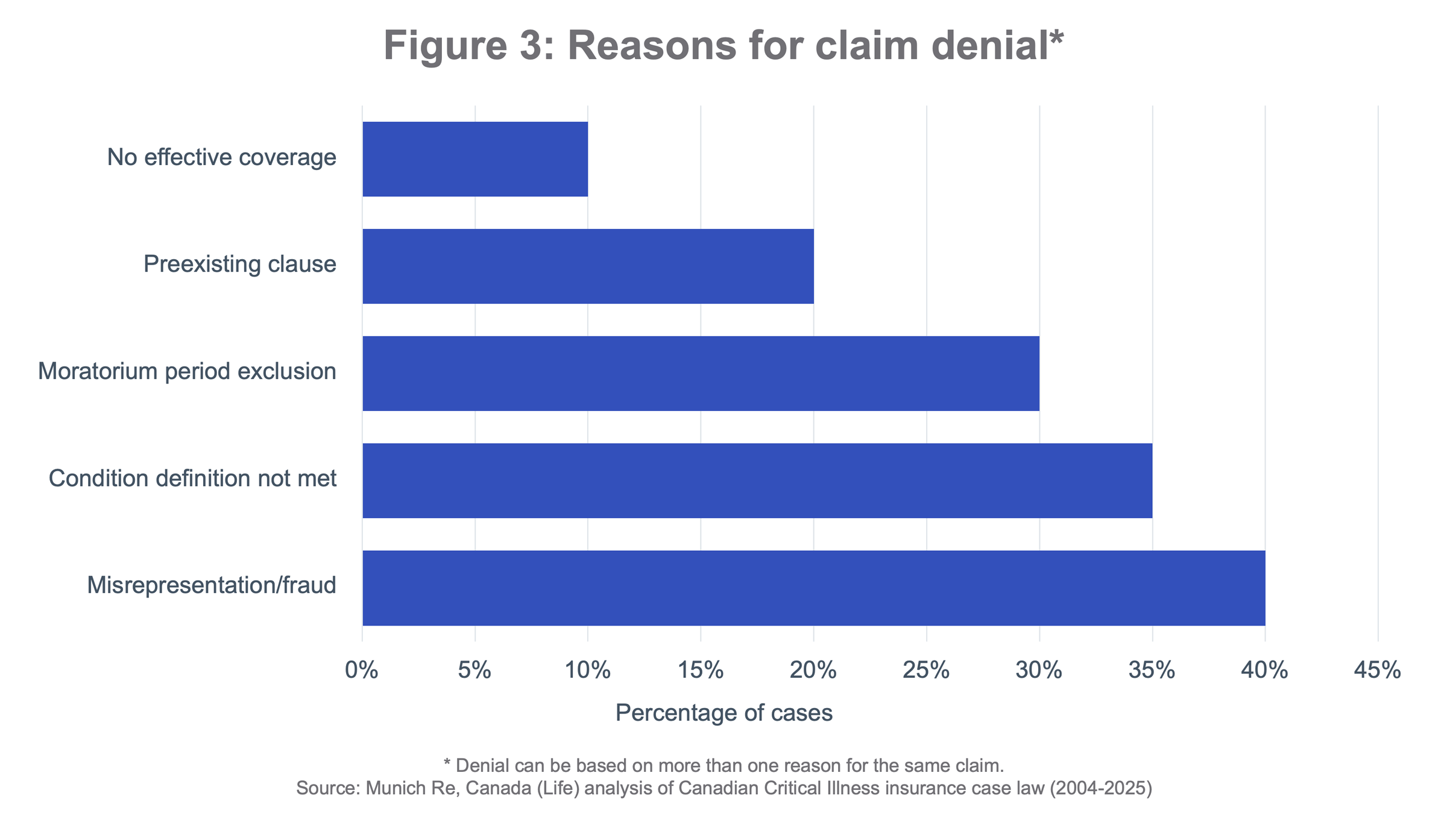 Bar graph of the reasons for claim denial in Canada