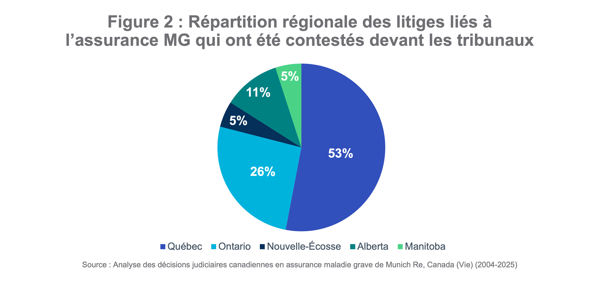 Pie chart of Regional Distribution Of Cl Insurance in Canada