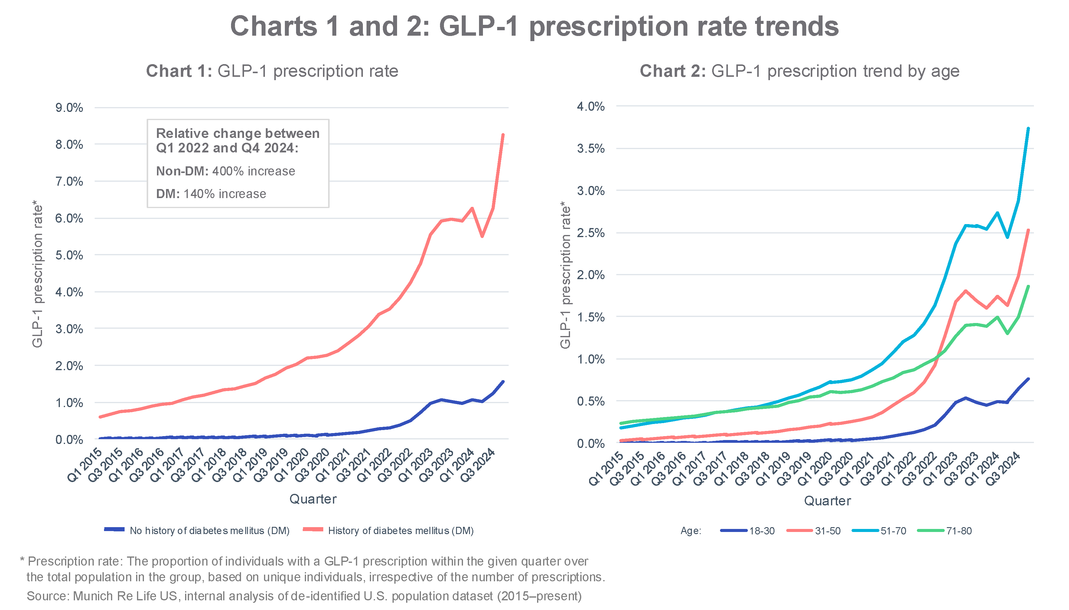 Two line charts showing GLP-1 prescription rates over time and by age group, with labeled axes and legends.