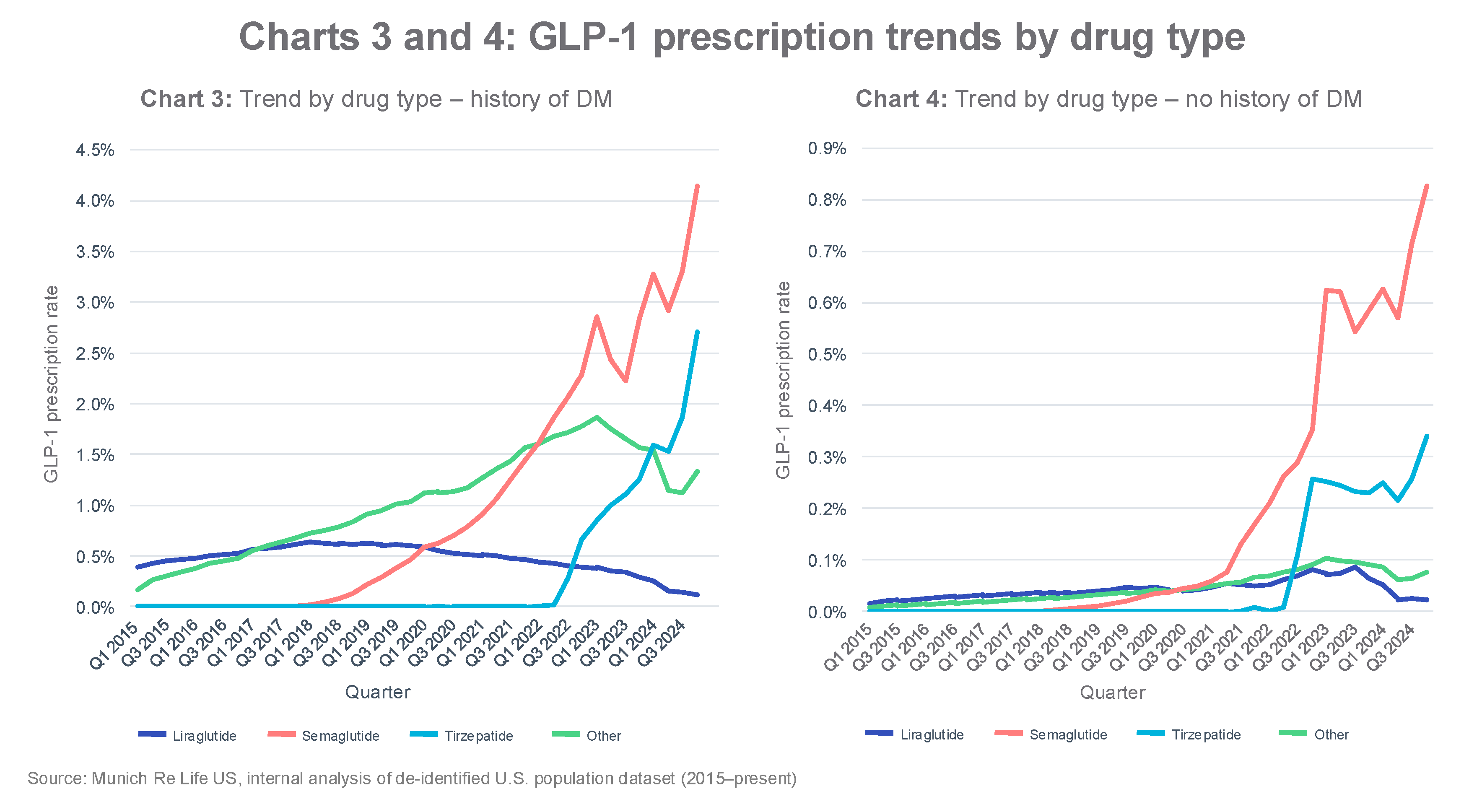 Two line charts showing GLP-1 prescription trends by drug type over time, with different colors for each drug.