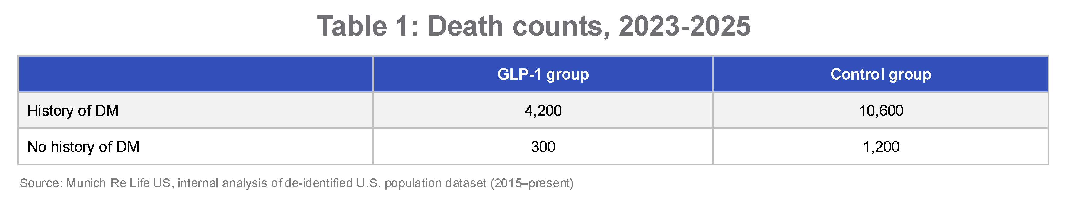 Table showing death counts for GLP-1 and Control groups, with history of DM and no history of DM categories.