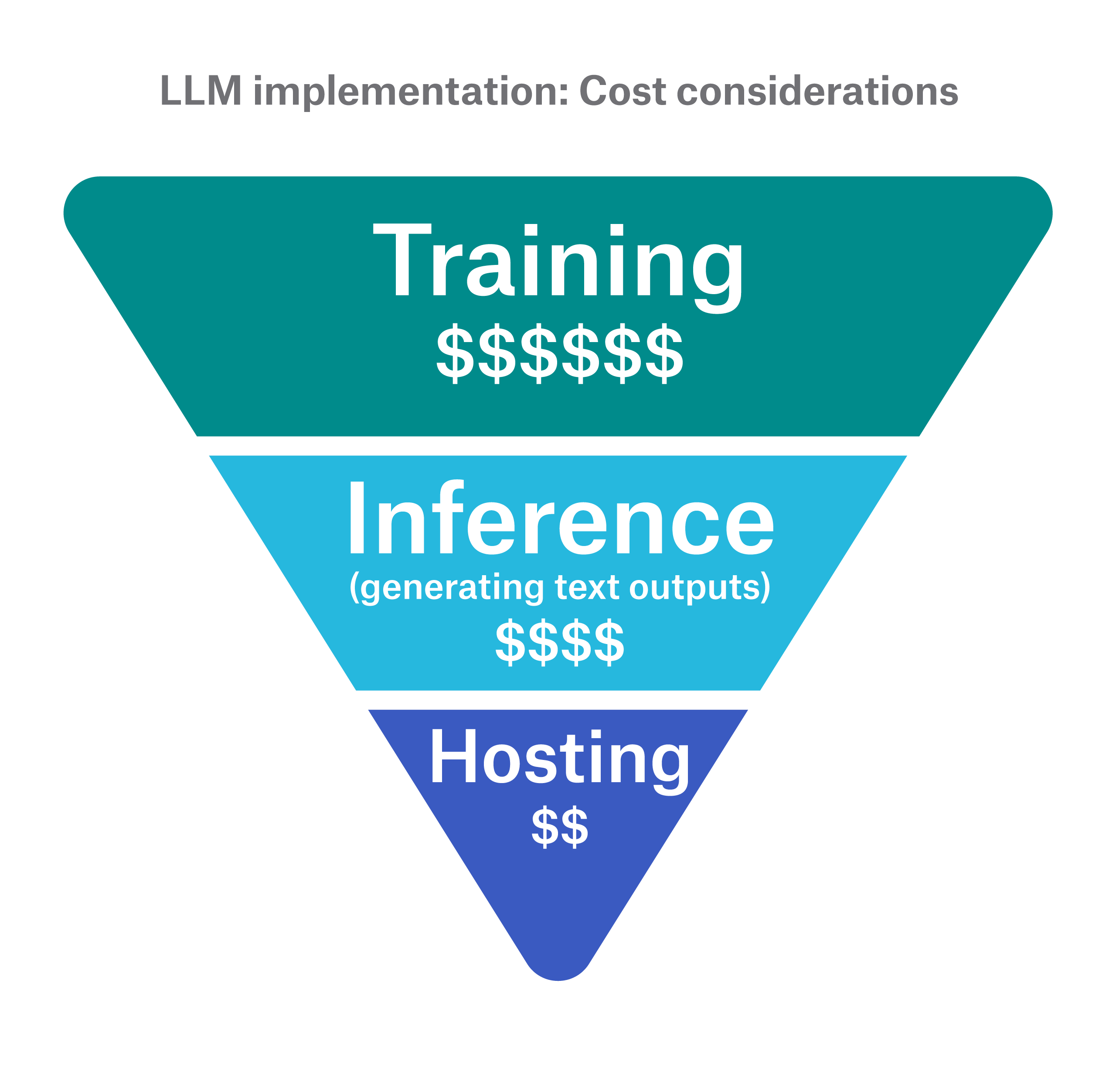 Graphic of a triangle cut into three pieces to depict the cost considerations of implementing LLMs