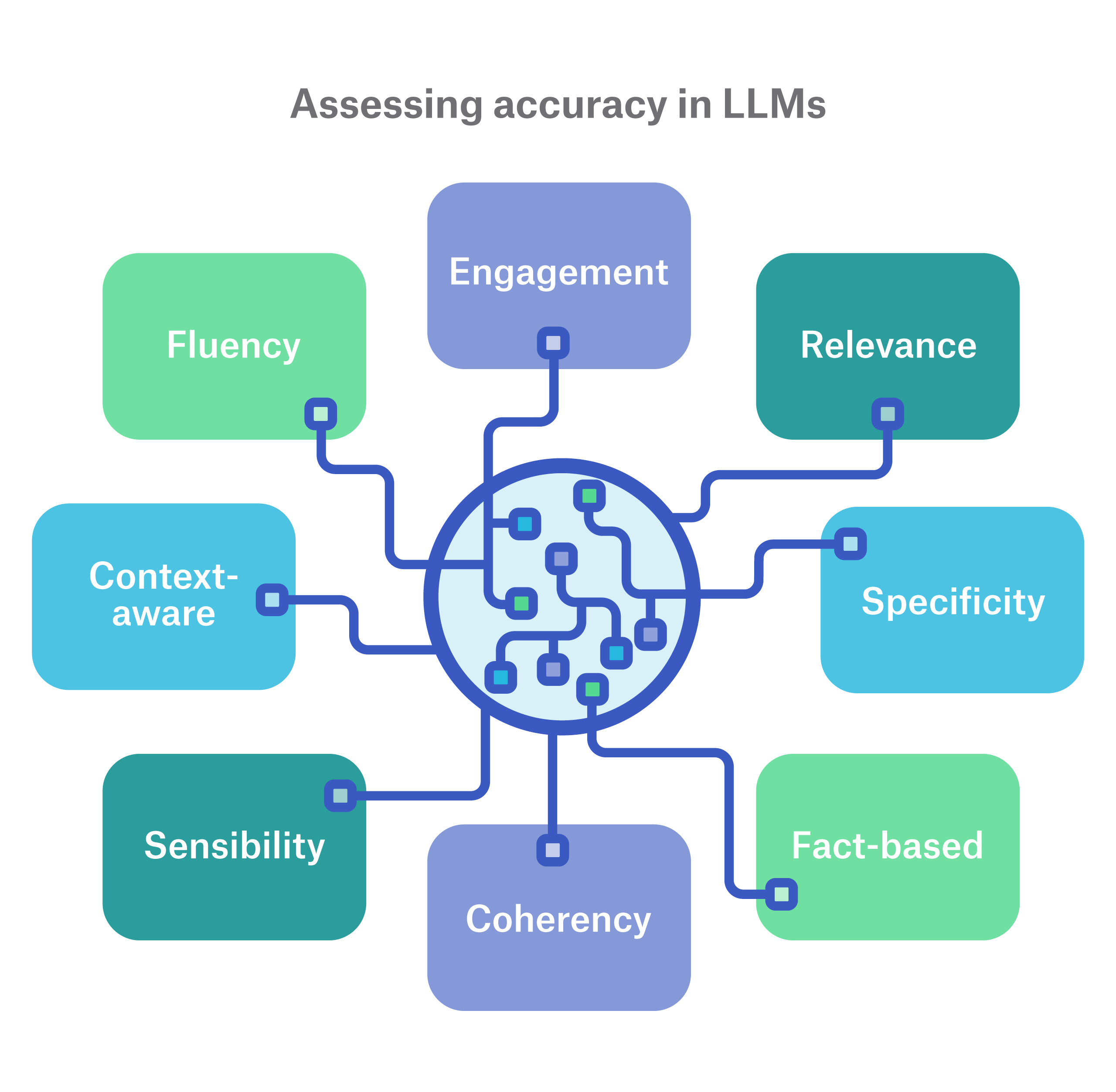 Graphic image of assessing accuracy in LLMs