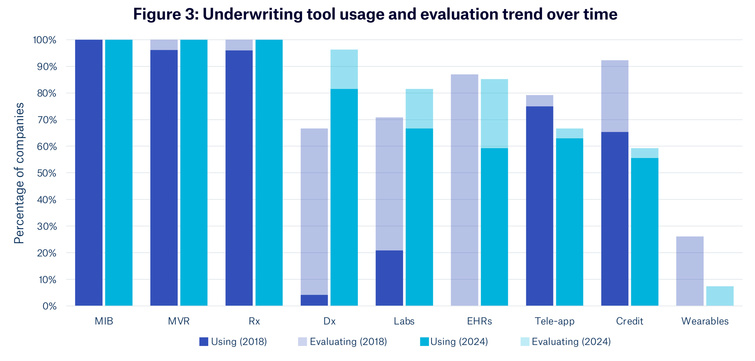 Underwriting Data Accelerated Underwriting Trends: Eligibility limits, digital health ...