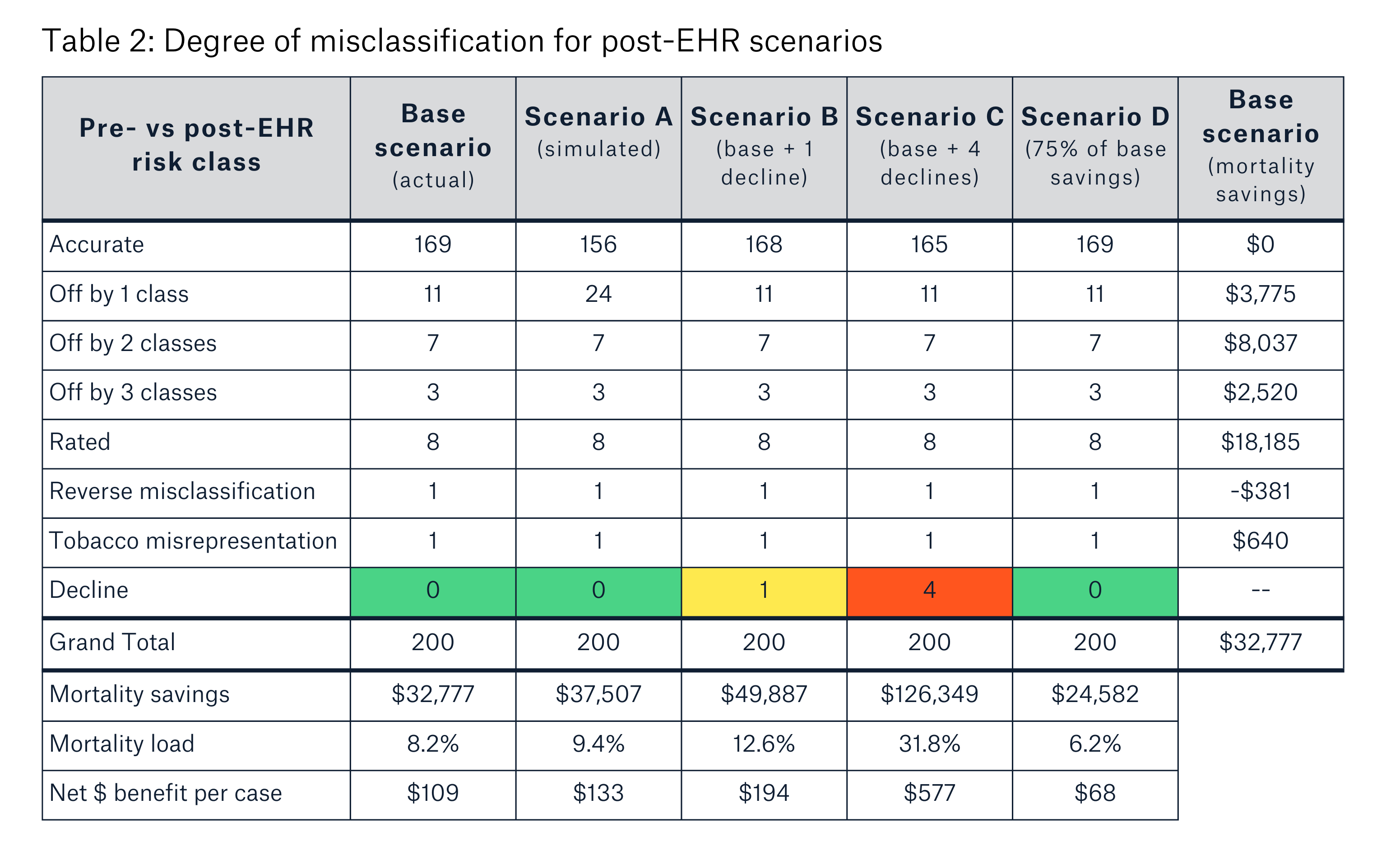 Graphic table showing the degree of misclassification for post EHR scenarios.