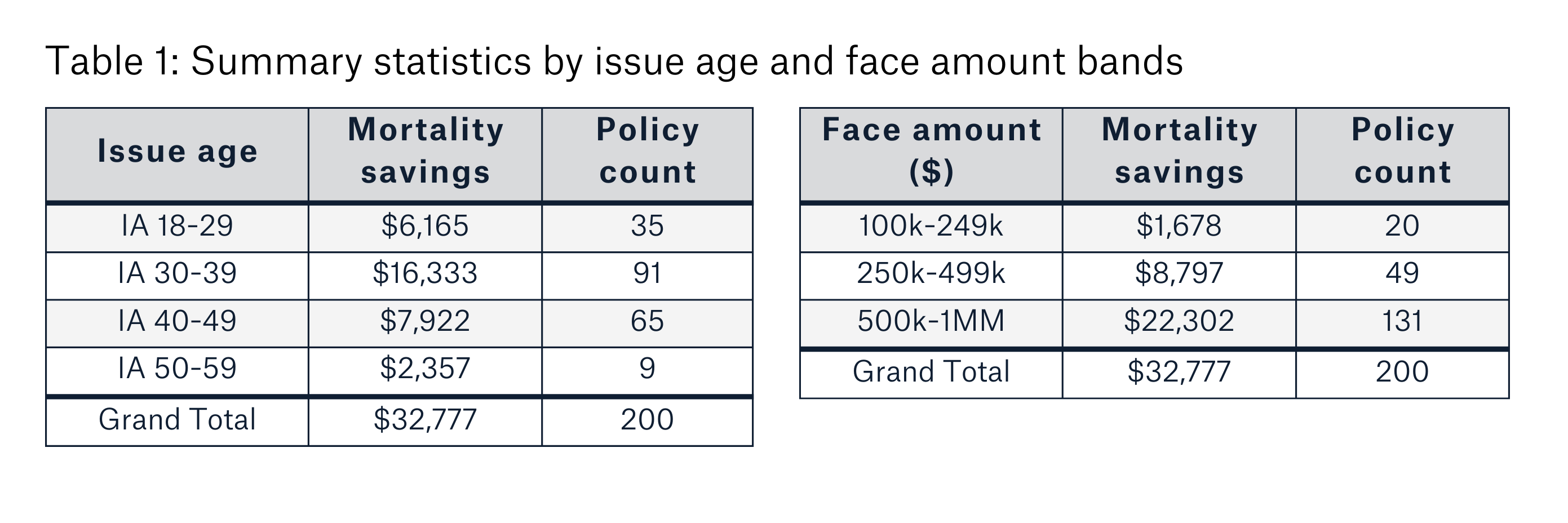 Table 1: Summary statistics by issue age and face amount bands