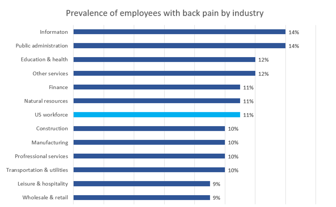 Prevalence of employees with back pain