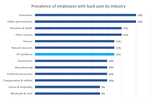 Prevalence of employees with back pain