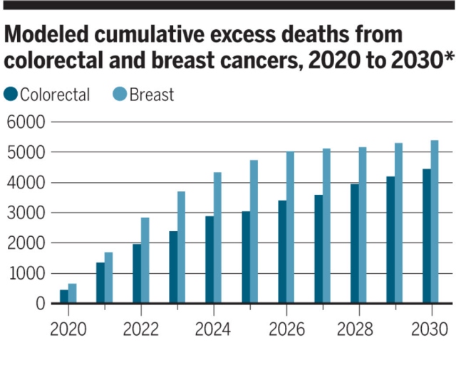 Modeled cumulative excess deaths from colorectal and breast cancers, 2020 to 2030
