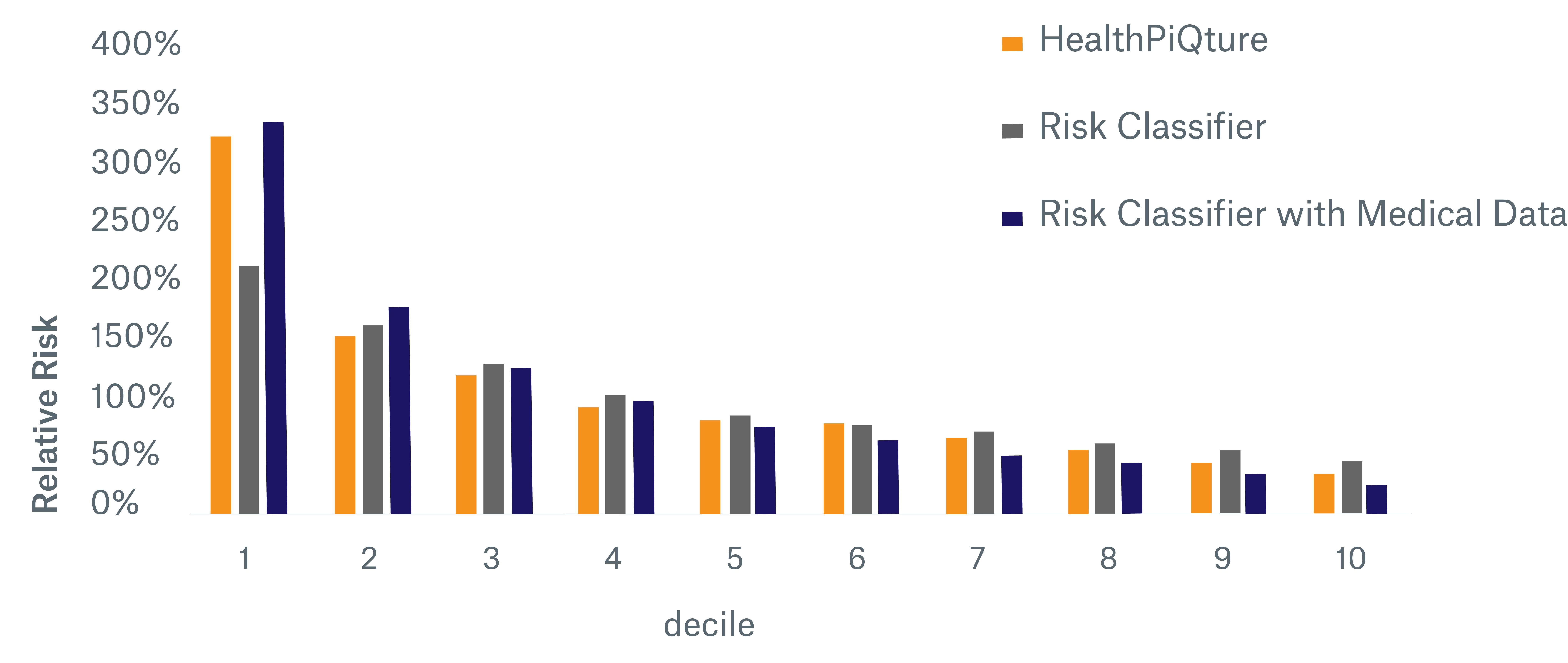 Figure 3: Relative Risk by Deciles - Score Type