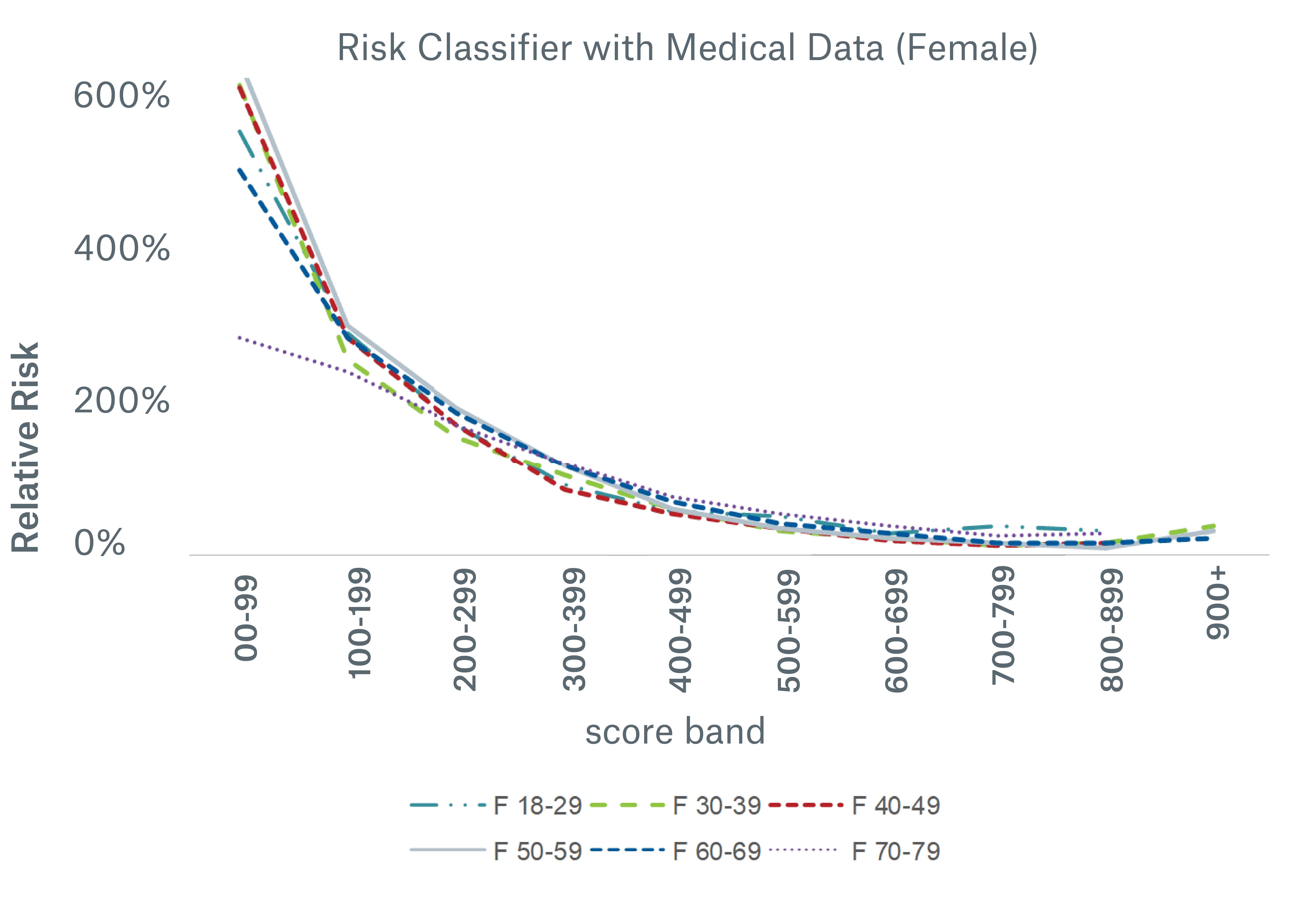Figure 5 shows the relative risk curves for Risk Classifier with Medical Data following a similar pattern across gender/age combinations. 