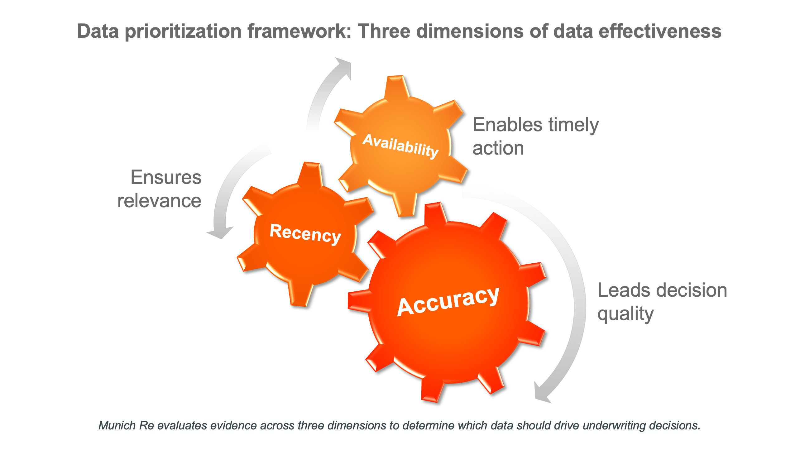 Three orange gears labeled Recency, Availability, and Accuracy, with arrows indicating their relationships and effects.