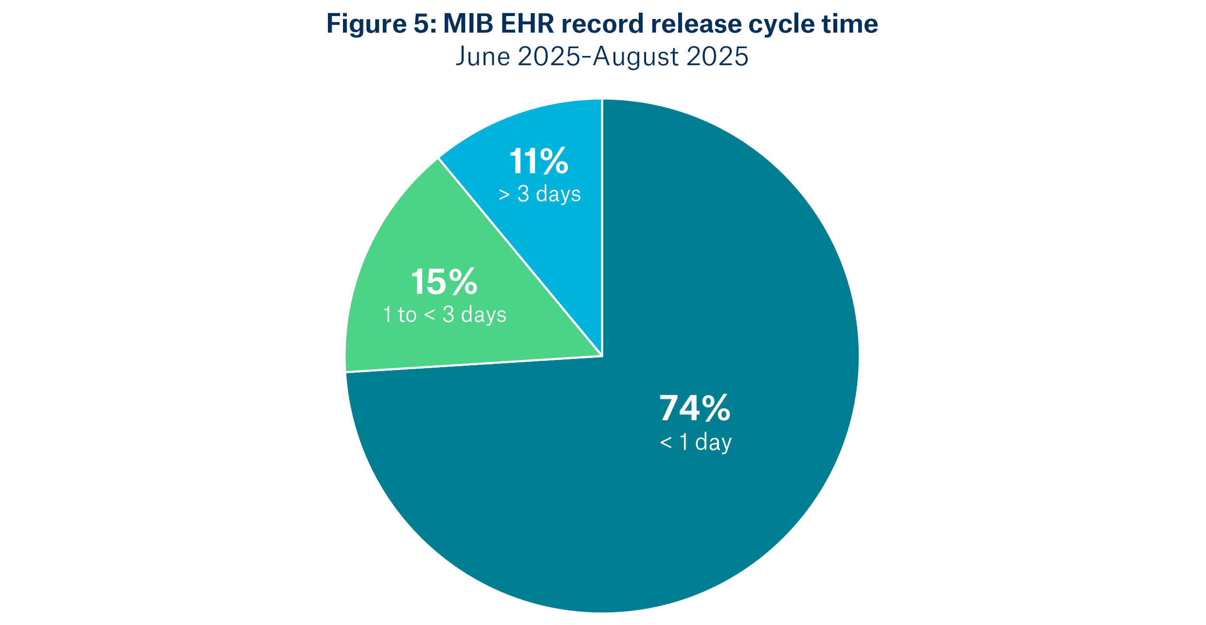 EHRs in focus figure five