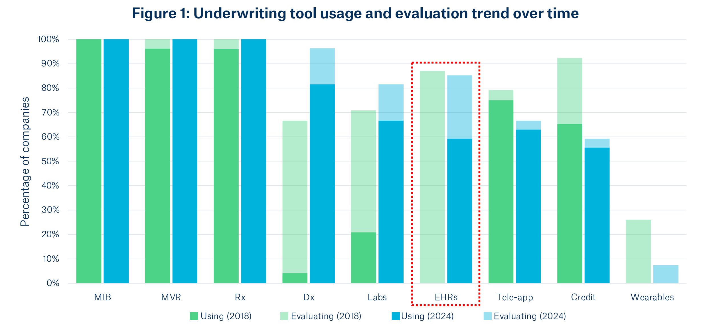 EHRs in focus figure one