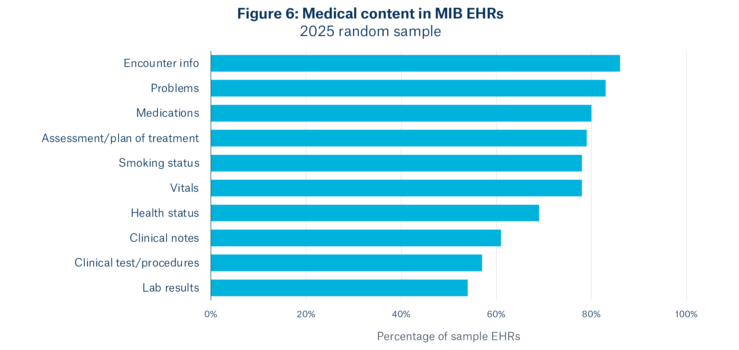 EHRs in focus figure six