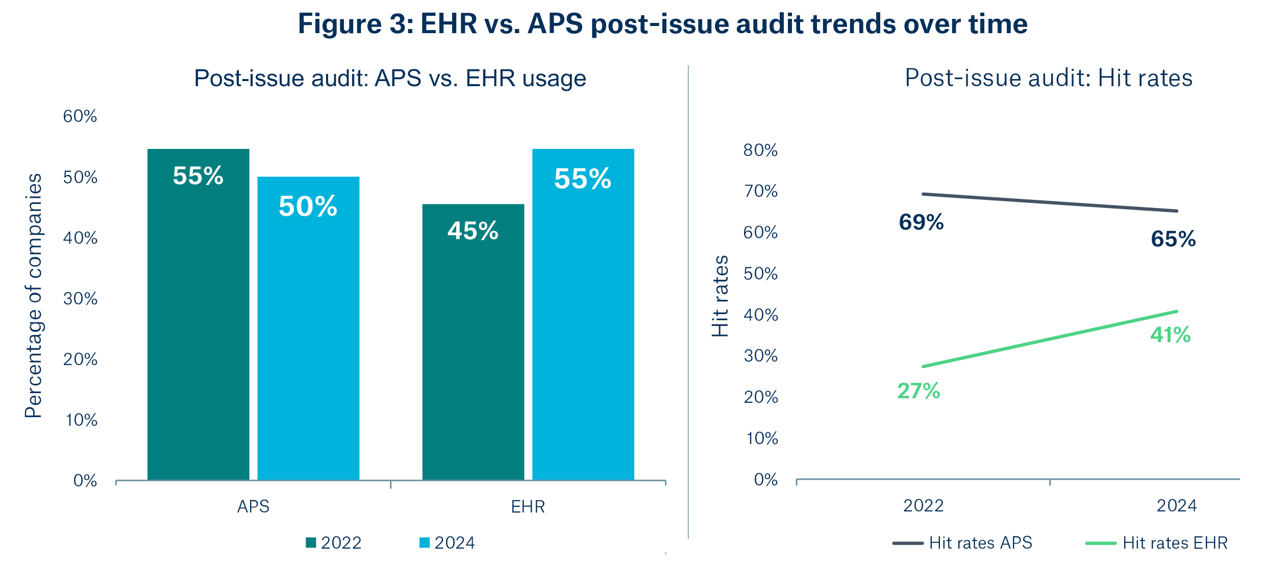 EHRs in focus figure three