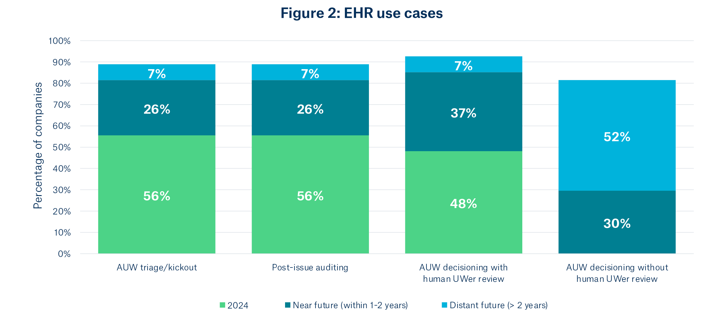 EHRs in focus figure two