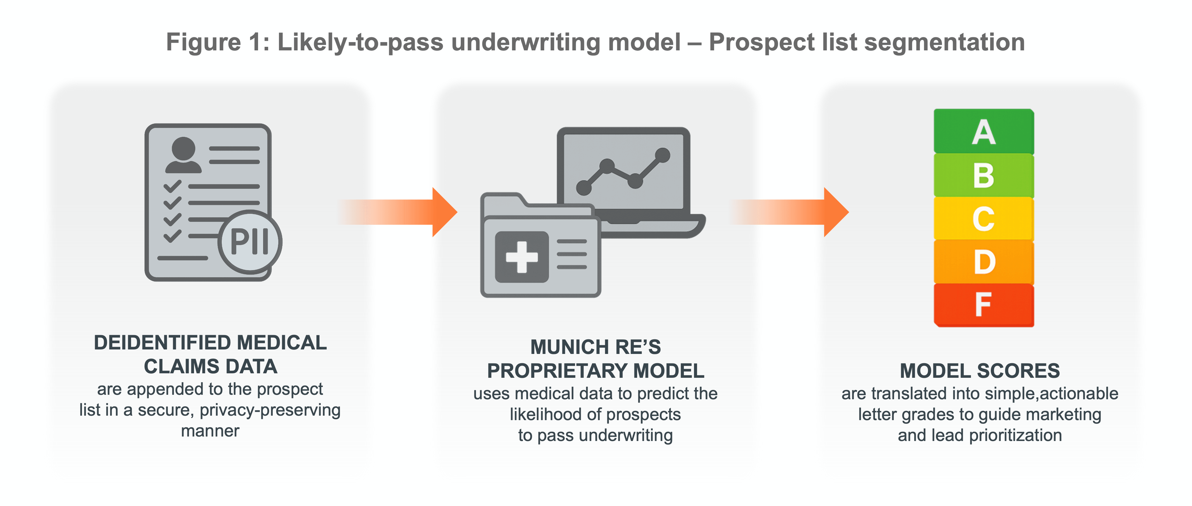 Diagram illustrating a model for prospect list segmentation with medical data and scoring system.