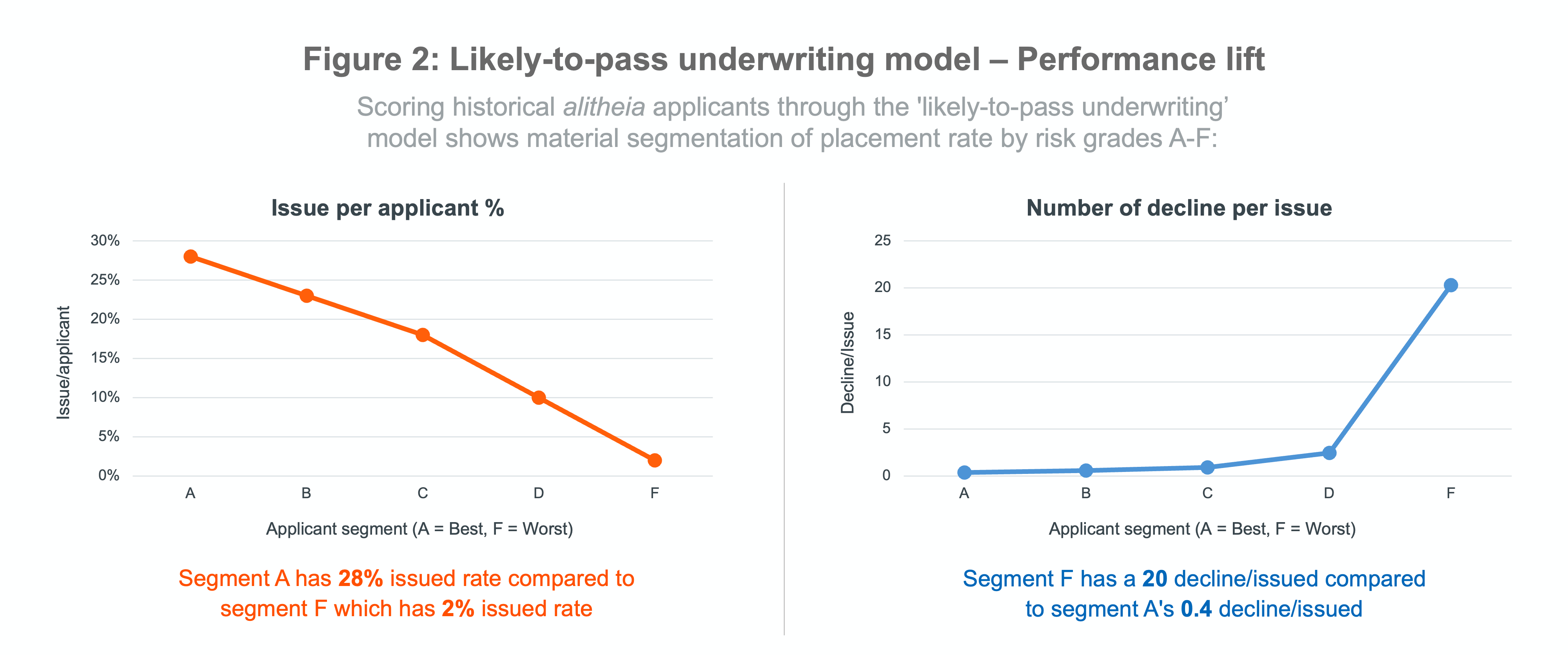 A graph comparing issue rates and declines for applicant segments A to F, with labeled axes and data points.