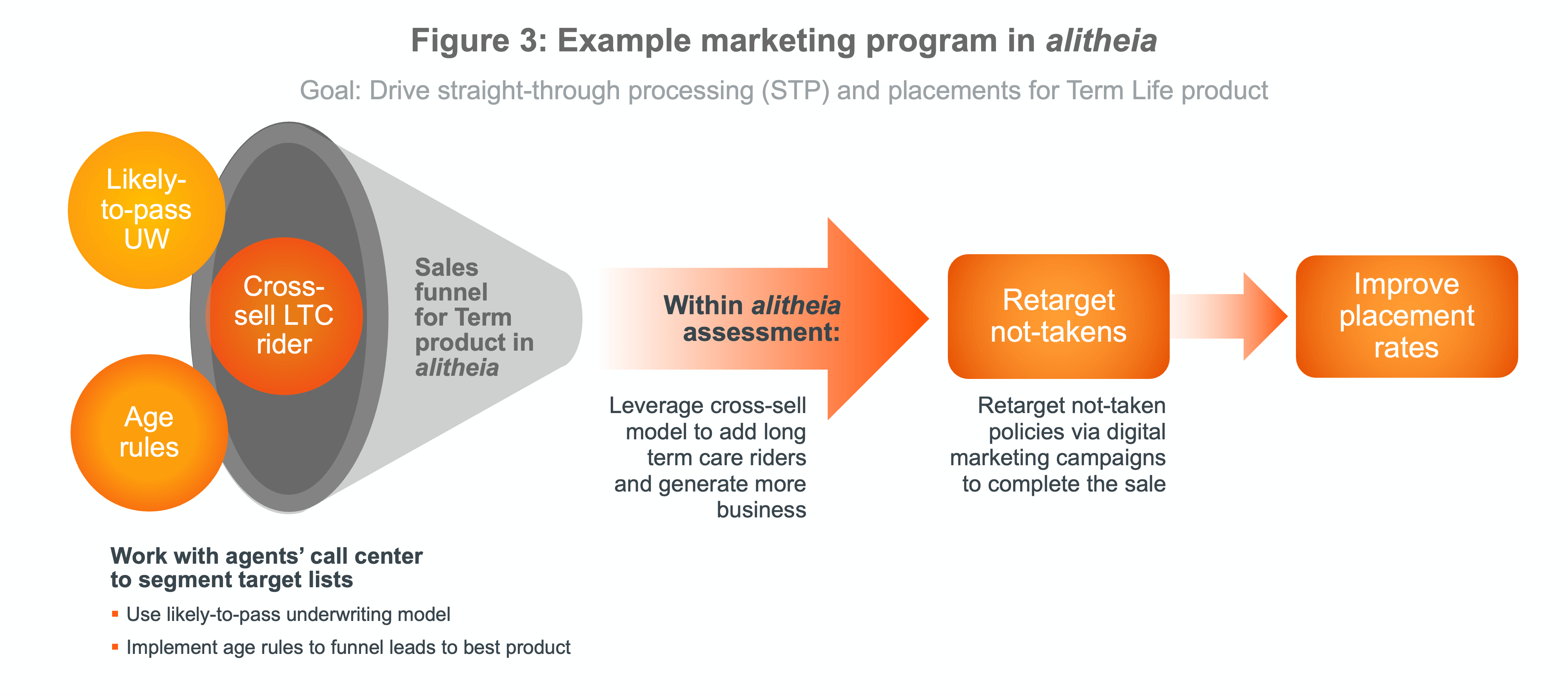 Diagram illustrating a marketing program with elements like sales funnel, cross-sell, and retargeting strategies.