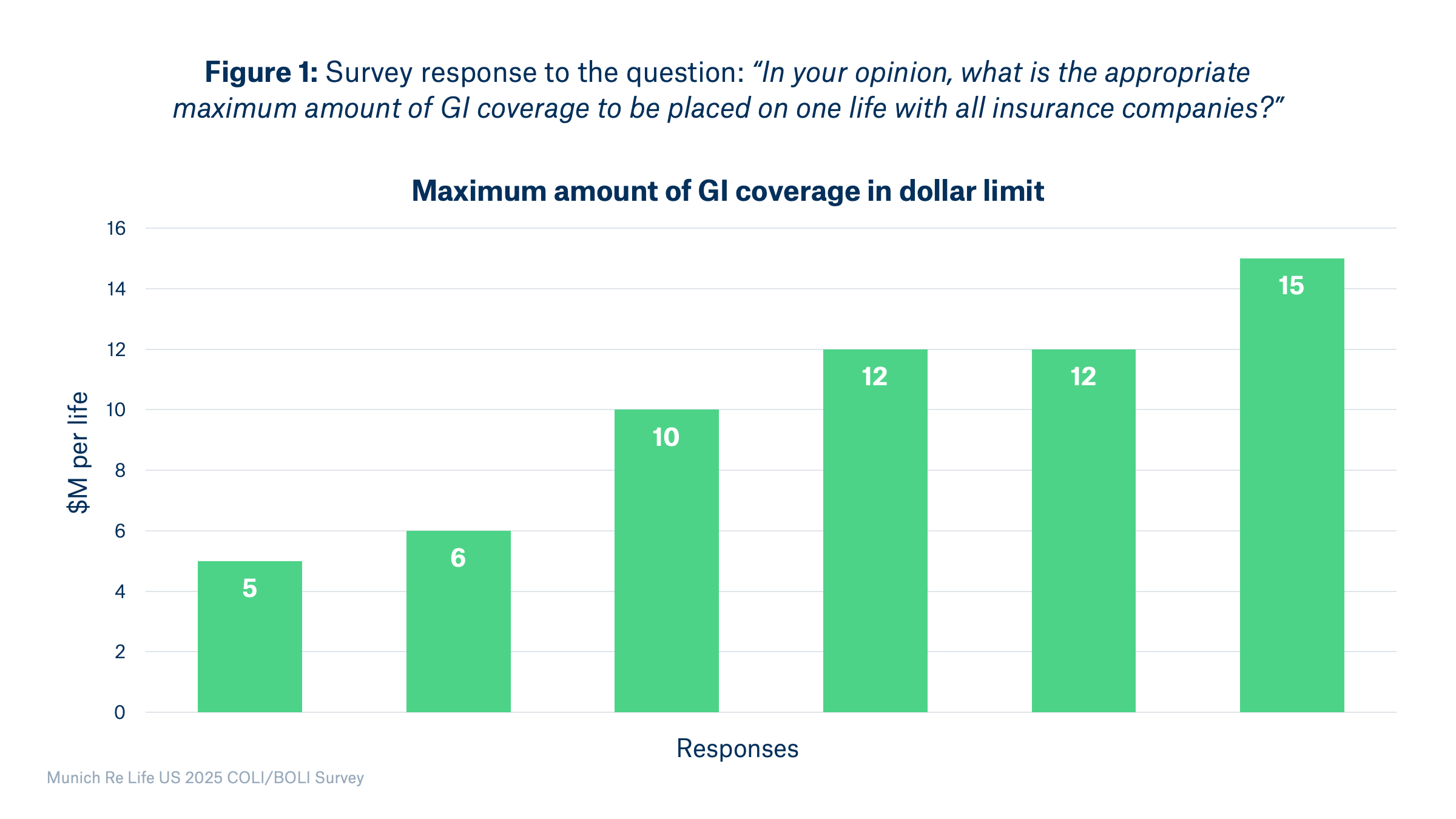 Figure 1: Survey response to the question: “In your opinion, what is the appropriate   maximum amount of GI coverage to be placed on one life with all insurance companies?” 