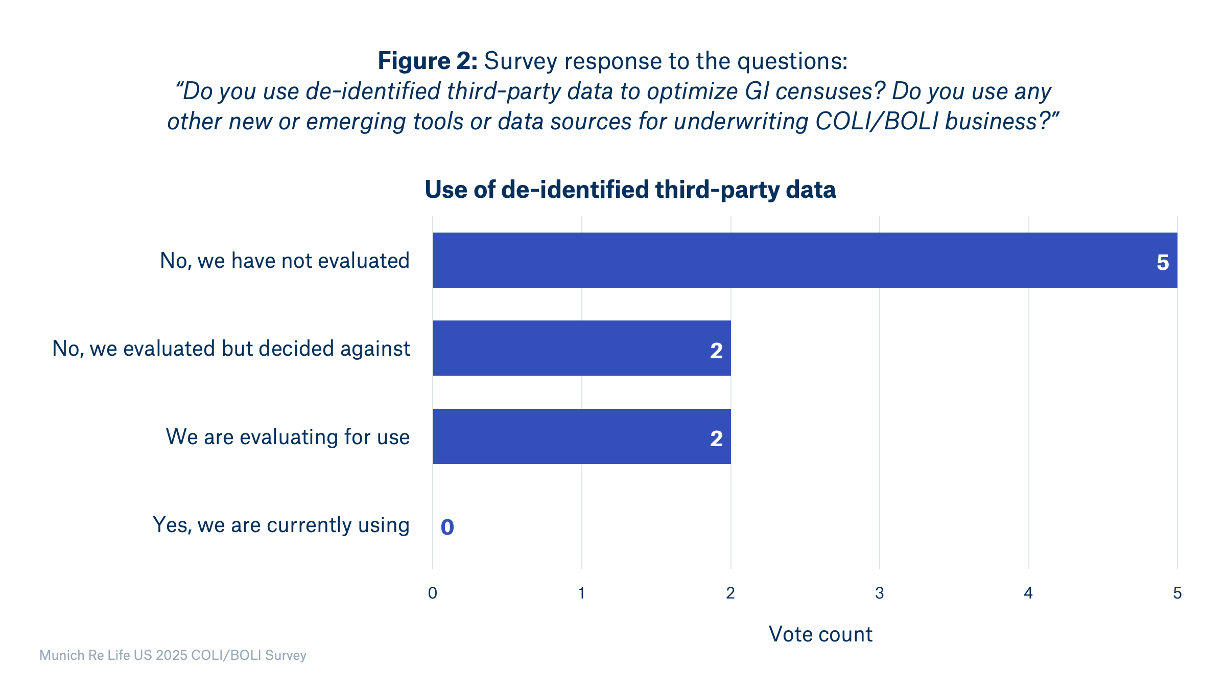 Figure 2: Survey response to the questions: “Do you use de-identified third-party data to   optimize GI censuses? Do you use any other new or emerging tools or data sources for   underwriting COLI/BOLI business?”  
