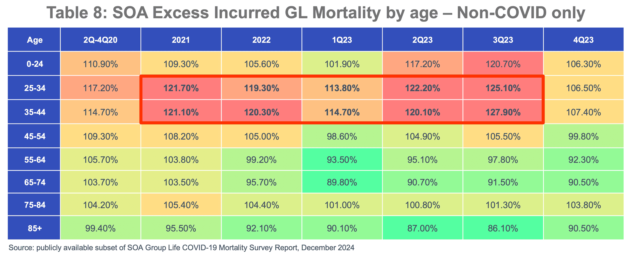 Table 8: SOA Excess Incurred GL Mortality by age