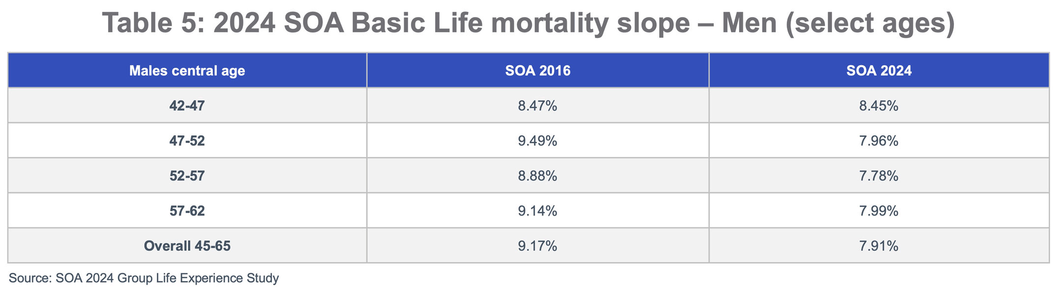 Table 5: 2024 SOA Basic Life mortality slope